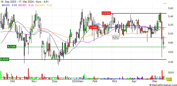 Chart ImmuCell Corporation