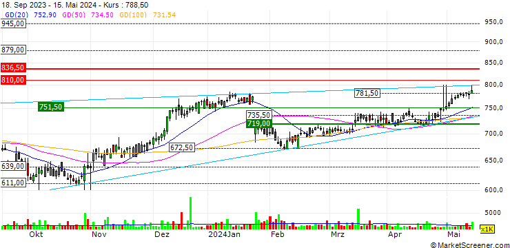 Chart IG Group Holdings plc