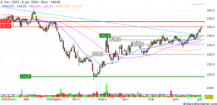 Chart BKW AG