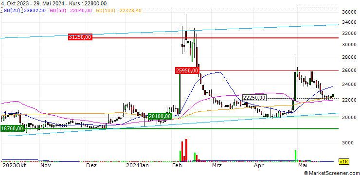 Chart Kiswire Ltd.