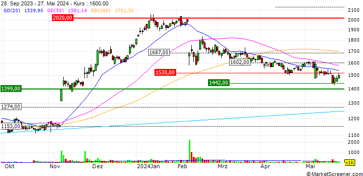 Chart Fuji Pharma Co., Ltd.