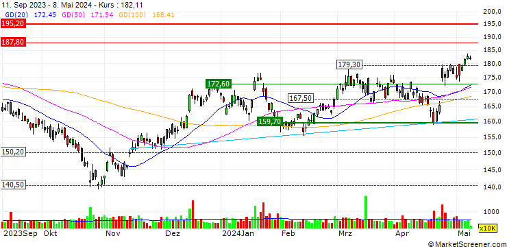 Chart OPEN END TURBO BULL - TEXAS INSTRUMENTS