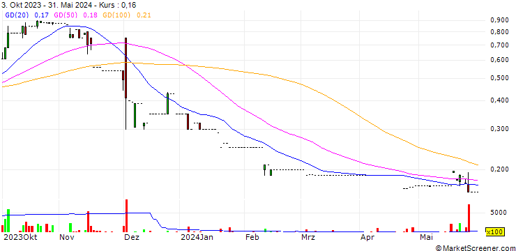 Chart ETS Group Limited