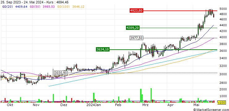 Chart Ingersoll-Rand (India) Limited