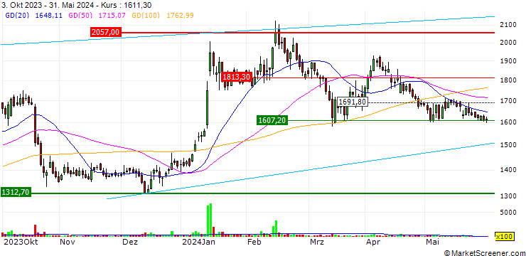 Chart Accelya Solutions India Limited