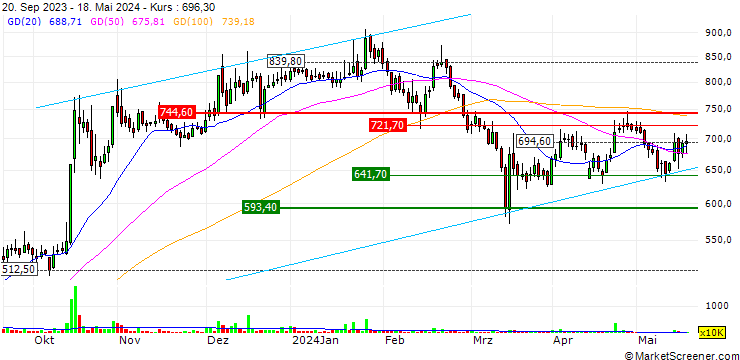Chart The Fertilisers and Chemicals Travancore Limited