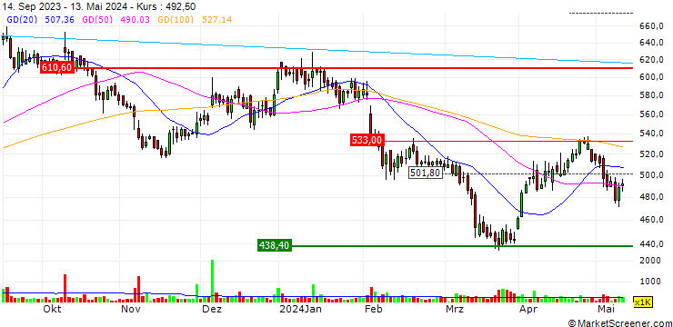 Chart GHCL Limited