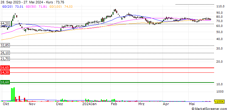 Chart MMTC Limited
