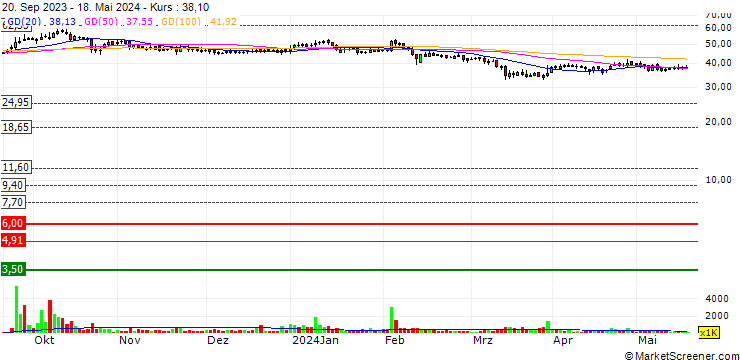 Chart VIP Clothing Limited