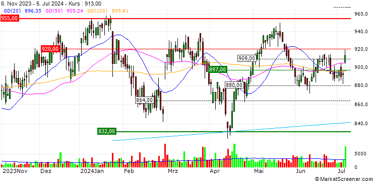 Chart UBS/CALL/EMMI AG/800.002/0.005/20.09.24