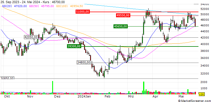 Chart Lotte Energy Materials Corporation