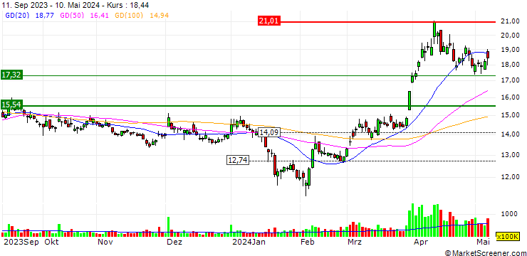 Chart Chifeng Jilong Gold Mining Co.,Ltd.