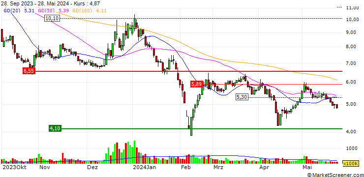 Chart Guizhou Zhongyida Co., Ltd