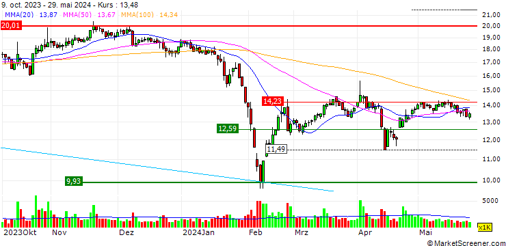 Chart Sichuan Langsha Holding Ltd.