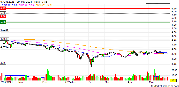Chart Bestsun Energy Co., Ltd.