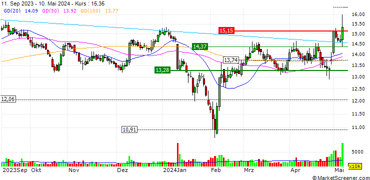 Chart Tongkun Group Co., Ltd.