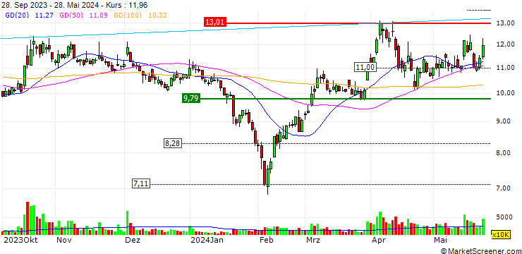 Chart Shandong Yulong Gold Co., Ltd.